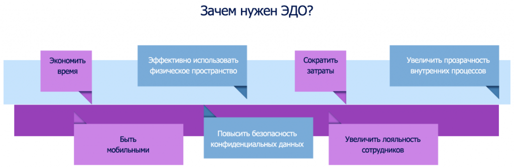 Документооборот проблемы. Преимущества внедрения электронного документооборота. Преимущества электронного документооборота схема. Эдо преимущества схема. Внедрение Эдо.