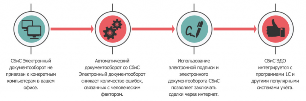 Электронная подпись для документооборота