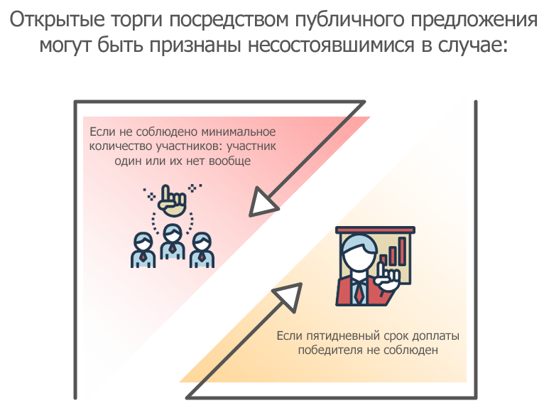 Что такое публичное предложение на торгах. Смотреть фото Что такое публичное предложение на торгах. Смотреть картинку Что такое публичное предложение на торгах. Картинка про Что такое публичное предложение на торгах. Фото Что такое публичное предложение на торгах
