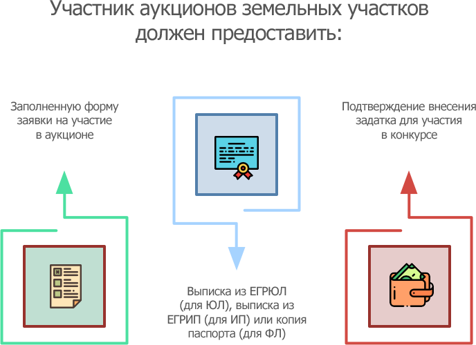 Проведение торгов на земельные участки. Схема торгов земельных участков. Аукцион земельного участка. Проведение торгов земельных участков рисунки. Торги по земельным участкам.